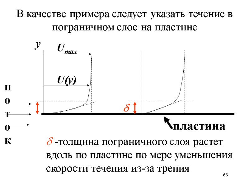 63 у U(у)   -толщина пограничного слоя растет вдоль по пластине по мере